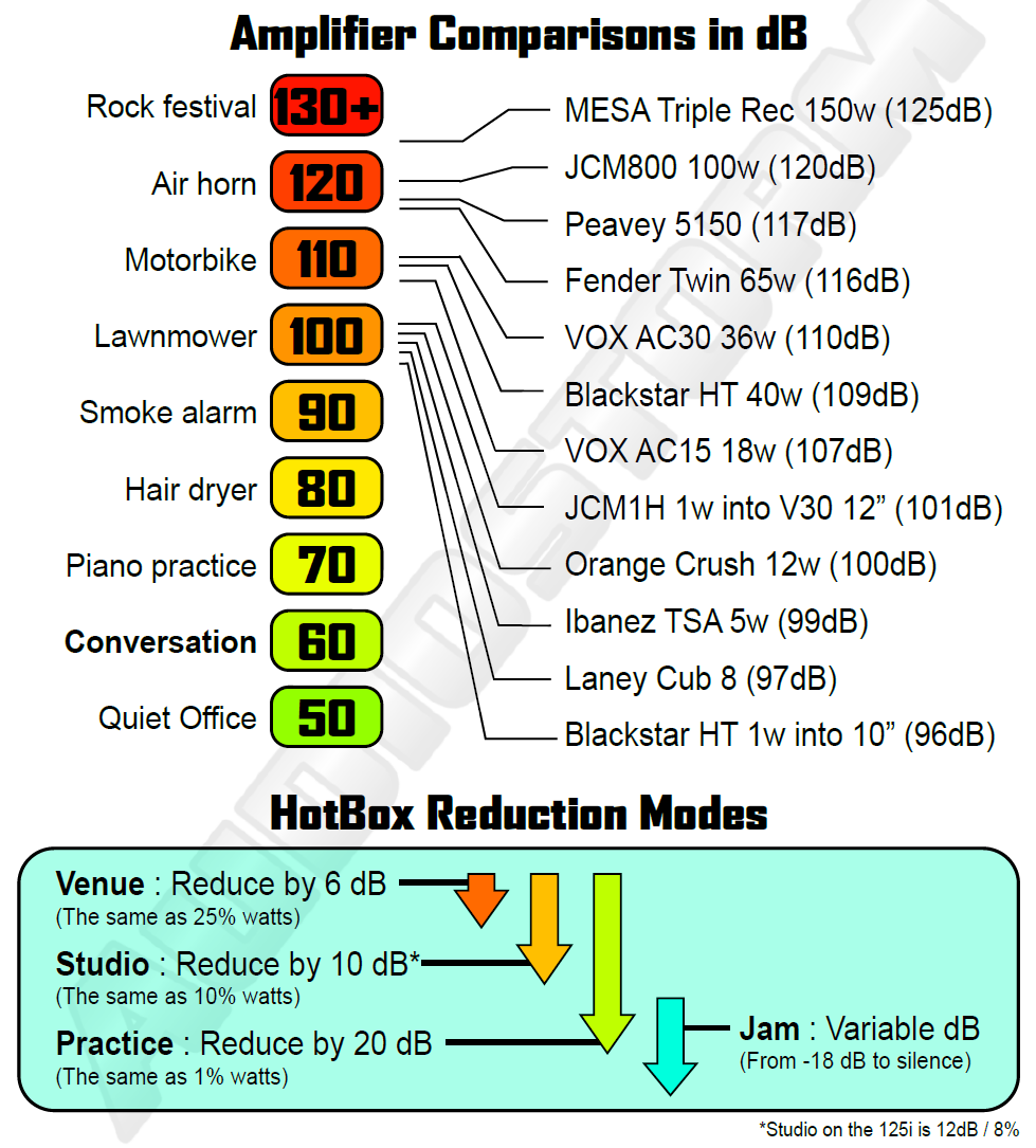 Amplifier Decibel Chart
